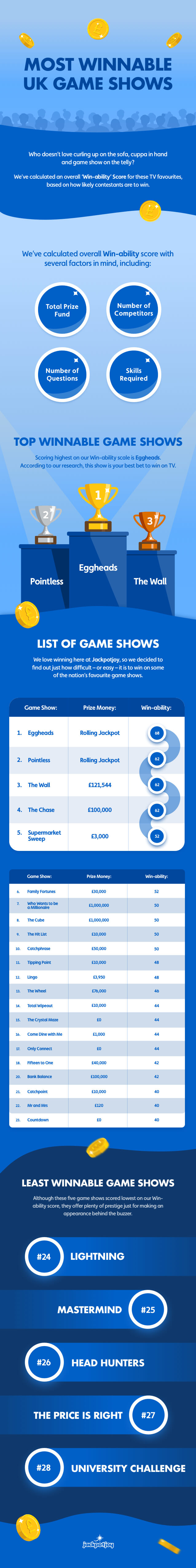 Most Winnable UK Game Shows Revealed - Fancy your chances of winning a TV game show? Jackpotjoy reveals which UK programmes offer the best bang for their buck, according to their Win-ability score