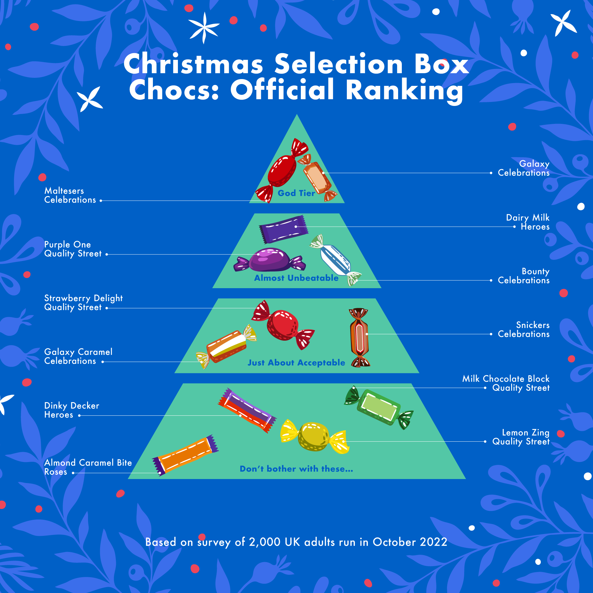 Selection box chocolates ranked